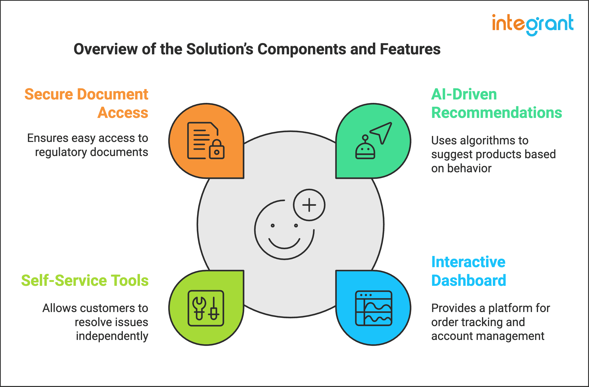 Case Study: AI-Driven Customer Portal for Improved Interactions
