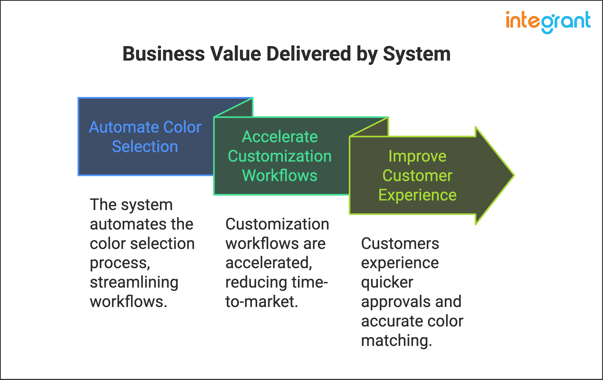 Case Study: Automated Internal Color Matching System