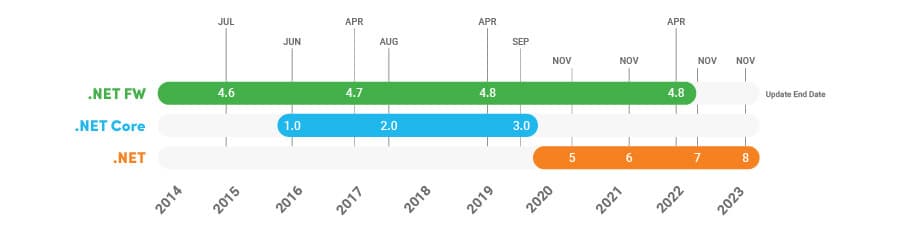 .NET 5 Upgrade Benefits: Five Key Ways to Boost Your Business
